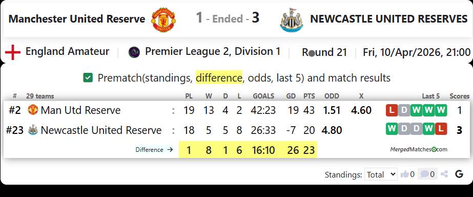Manchester United Reserve Vs NEWCASTLE UNITED RESERVES screenshot