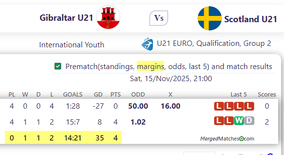 Gibraltar U21 Vs Scotland U21 screenshot