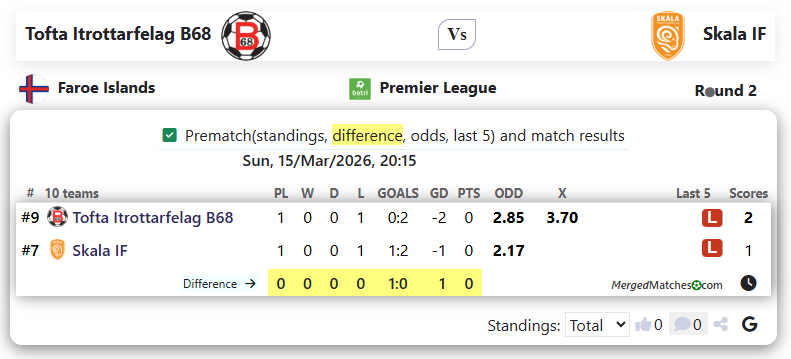 Tofta Itrottarfelag B68 Vs Skala IF screenshot