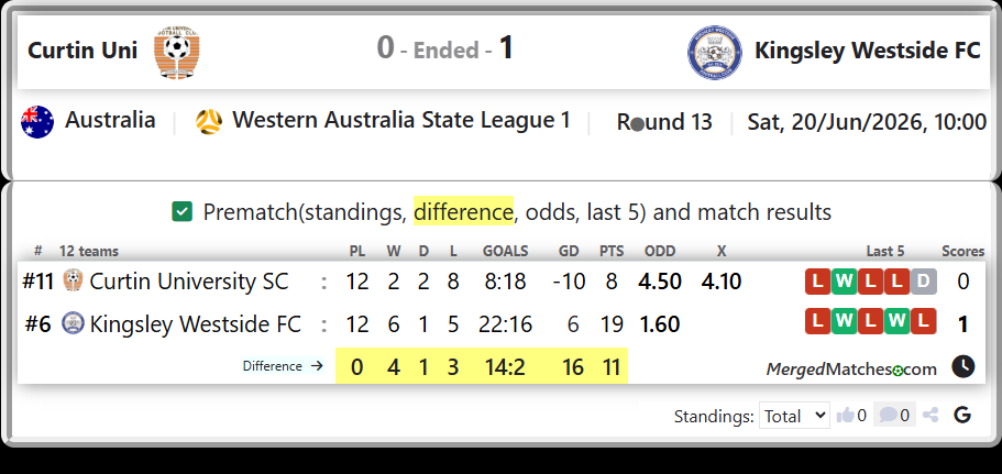 Curtin University SC Vs Kingsley Westside FC screenshot