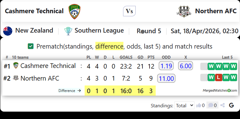Cashmere Technical Vs Northern AFC screenshot