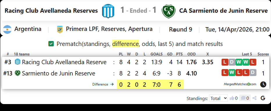 Racing Club Avellaneda Reserves Vs CA Sarmiento de Junin Reserve screenshot