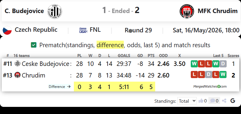 C. Budejovice Vs MFK Chrudim screenshot