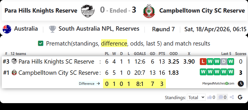 Para Hills Knights Reserve Vs Campbelltown City SC Reserve screenshot