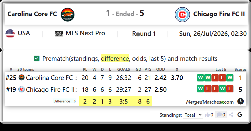 Carolina Core FC Vs Chicago Fire FC II screenshot