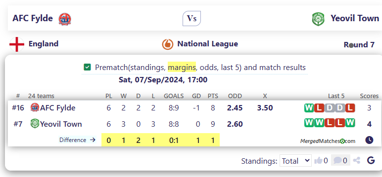 AFC Fylde Vs Yeovil Town screenshot
