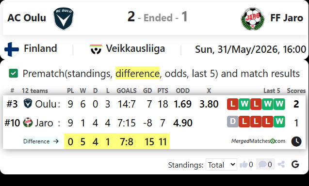 AC Oulu Vs FF Jaro screenshot