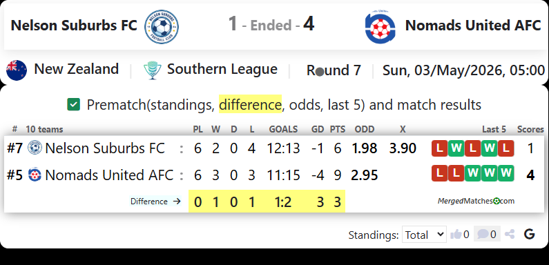Nelson Suburbs FC Vs Nomads United AFC screenshot