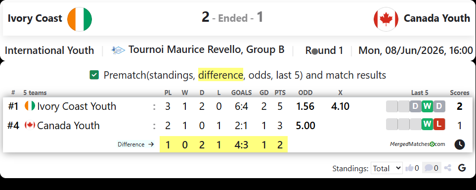 Ivory Coast Vs Canada Youth screenshot