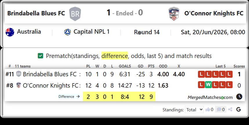 Brindabella Blues FC Vs O'Connor Knights FC screenshot