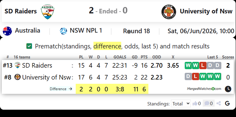SD Raiders FC Vs University of Nsw screenshot