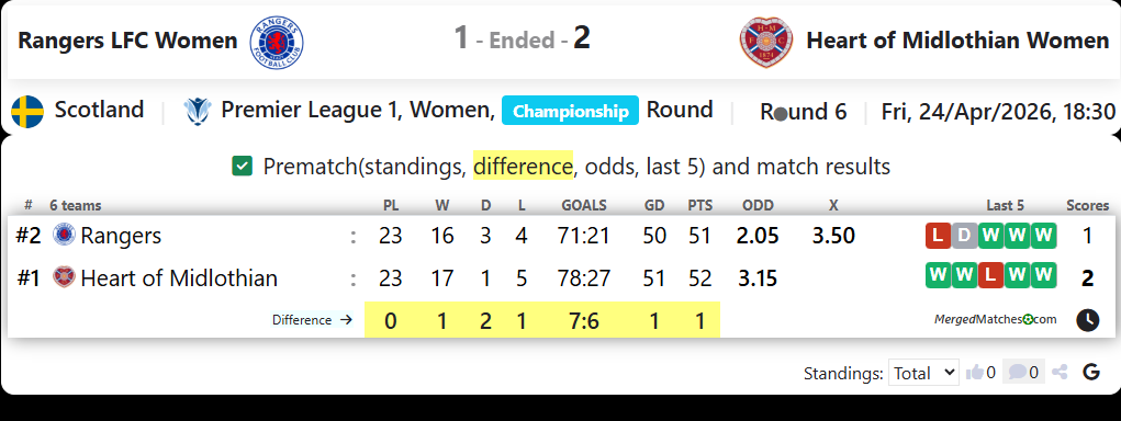 Rangers LFC Women Vs Heart of Midlothian Women screenshot