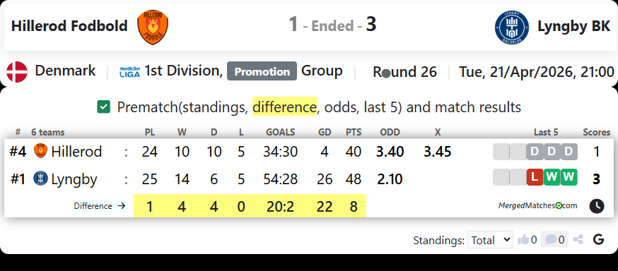 Hillerod Fodbold Vs Lyngby BK screenshot