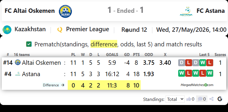 Altai Oskemen Vs Astana | analysis | MergedMatches