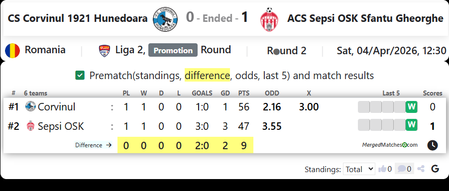 CS Corvinul 1921 Hunedoara Vs ACS Sepsi OSK Sfantu Gheorghe screenshot