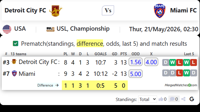 Detroit City FC Vs Miami FC screenshot