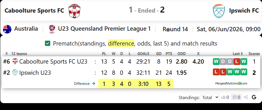 Caboolture Sports FC Vs Ipswich FC screenshot