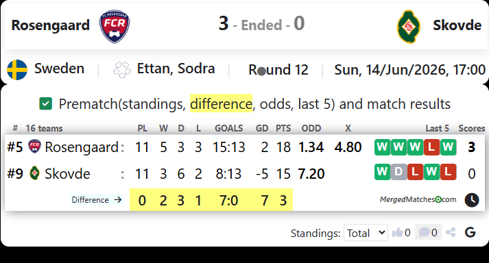 FC Rosengaard 1917 Vs Skovde AIK screenshot