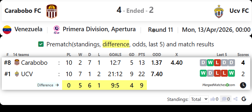 Carabobo FC Vs Ucv FC screenshot