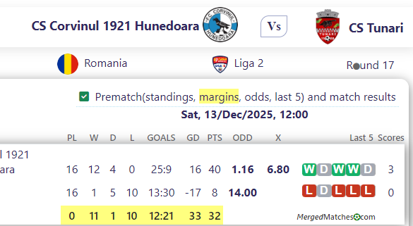 CS Corvinul 1921 Hunedoara Vs CS Tunari screenshot
