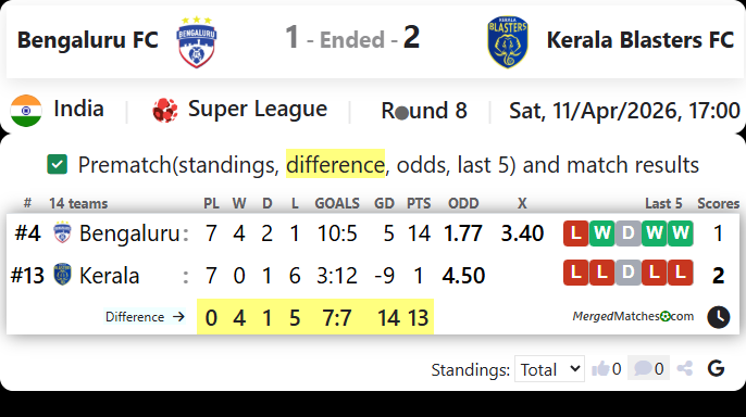 Bengaluru FC Vs Kerala Blasters FC screenshot