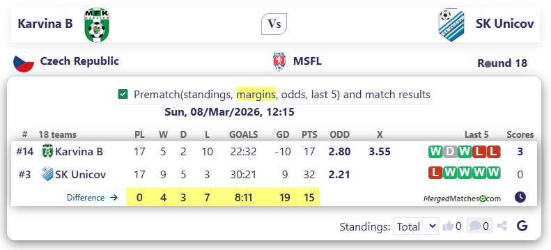 Karvina B Vs SK Unicov screenshot