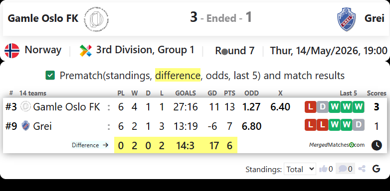 Gamle Oslo FK Vs SF Grei screenshot