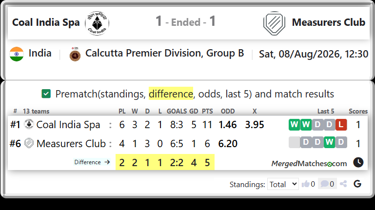 Coal India Spa Vs Measurers Club screenshot
