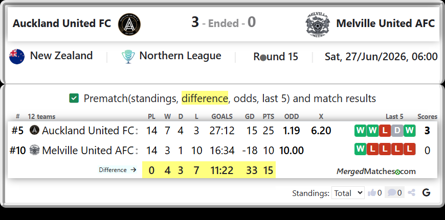 Auckland United FC Vs Melville United AFC screenshot