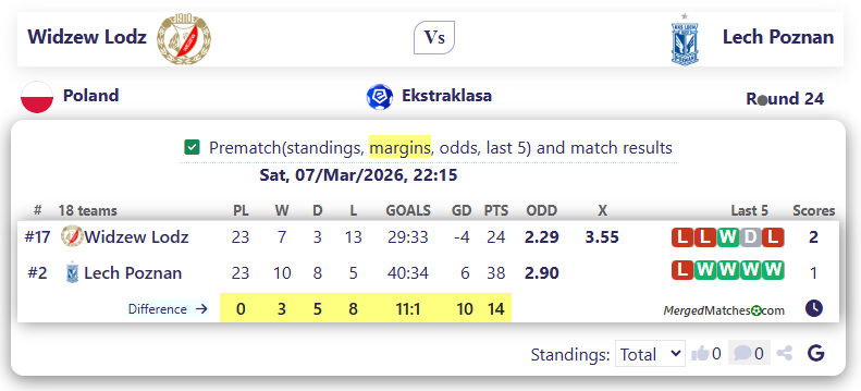 Widzew Lodz Vs Lech Poznan screenshot