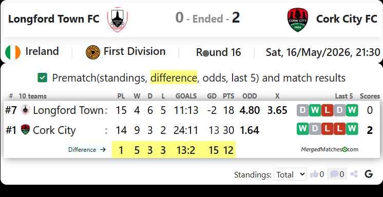 Longford Town FC Vs Cork City FC screenshot