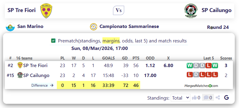SP Tre Fiori Vs SP Cailungo screenshot