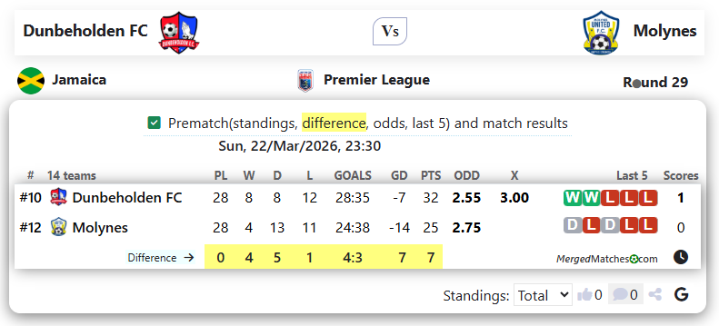 Dunbeholden FC Vs Molynes screenshot