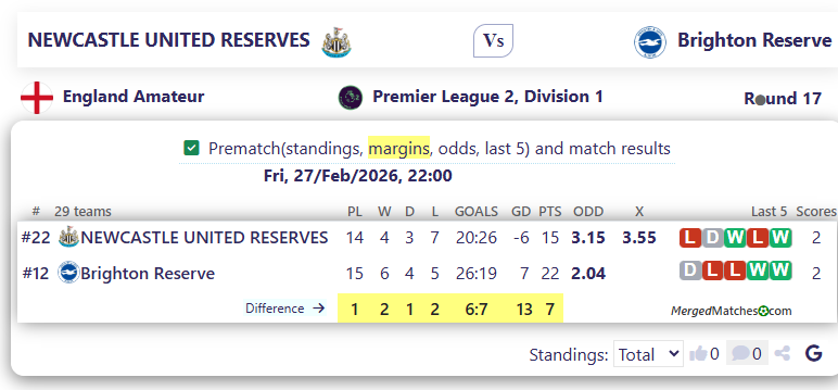 NEWCASTLE UNITED RESERVES Vs Brighton Reserve screenshot