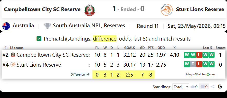 Campbelltown City SC Reserve Vs Sturt Lions Reserve screenshot