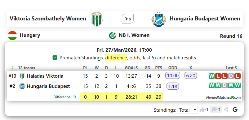 Viktoria Szombathely Women Vs Hungaria Budapest Women screenshot