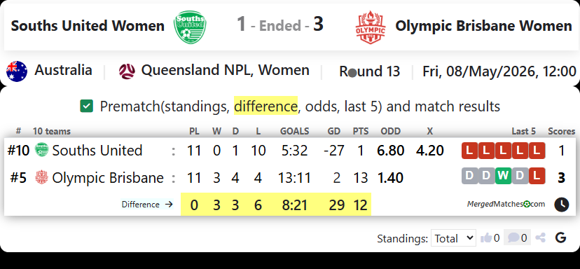 Souths United Vs Olympic FC Brisbane screenshot