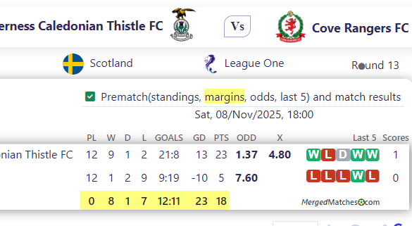Inverness Caledonian Thistle FC Vs Cove Rangers FC screenshot