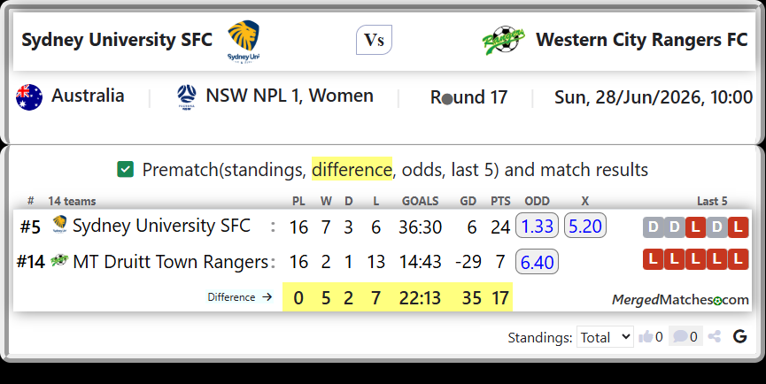 Sydney University SFC Vs MT Druitt Town Rangers screenshot