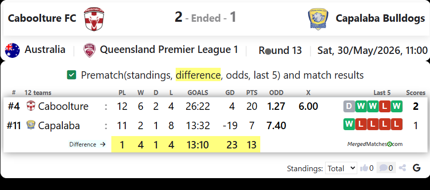 Caboolture FC Vs Capalaba Bulldogs screenshot