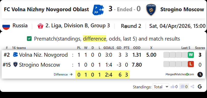 FC Volna Nizhny Novgorod Oblast Vs Strogino Moscow screenshot