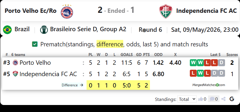 Porto Velho Ec/Ro Vs Independencia FC AC screenshot