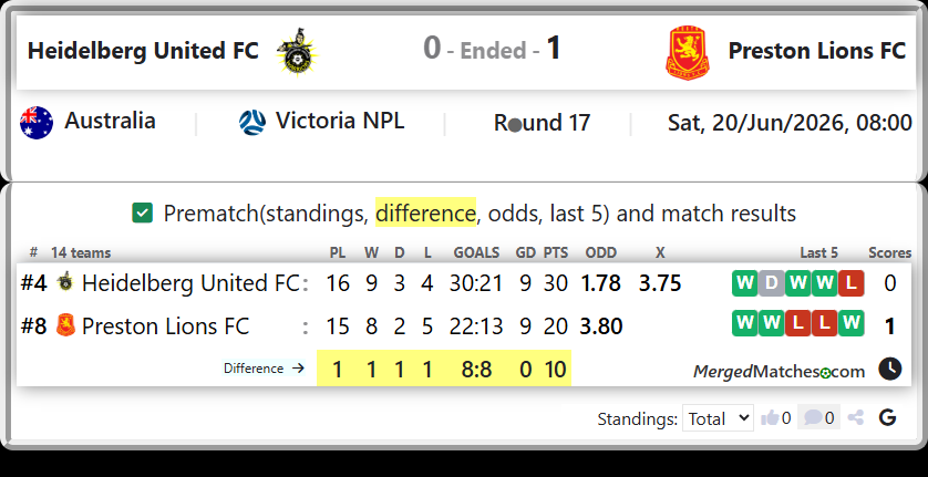 Heidelberg United FC Vs Preston Lions FC screenshot