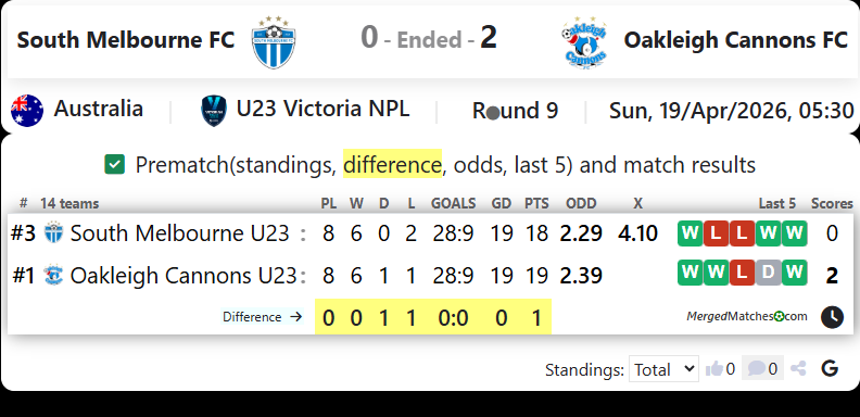 South Melbourne FC Vs Oakleigh Cannons FC screenshot