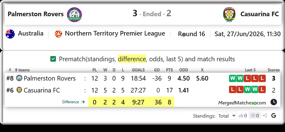 Palmerston Rovers Vs Casuarina FC screenshot