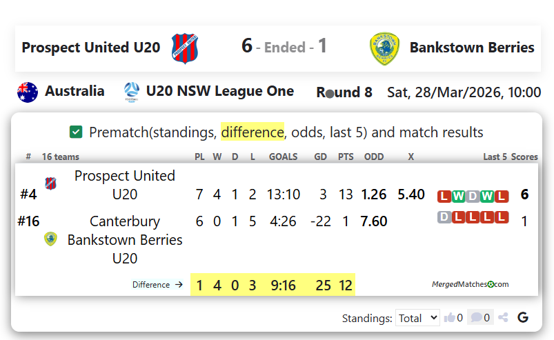 Prospect United U20 Vs Bankstown Berries screenshot