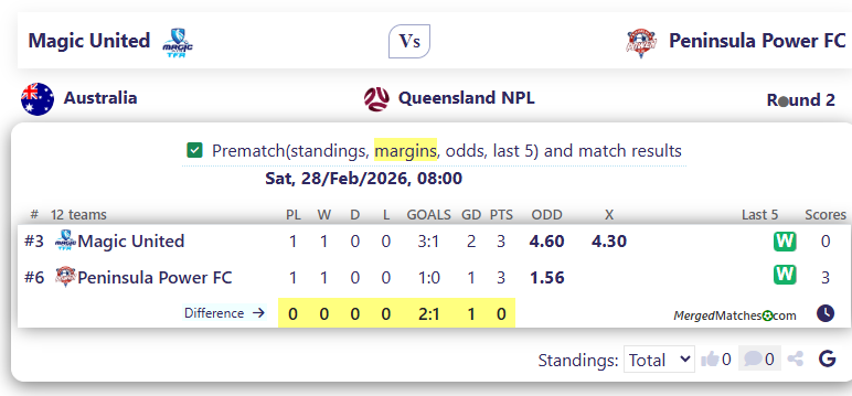 Magic United Vs Peninsula Power FC screenshot