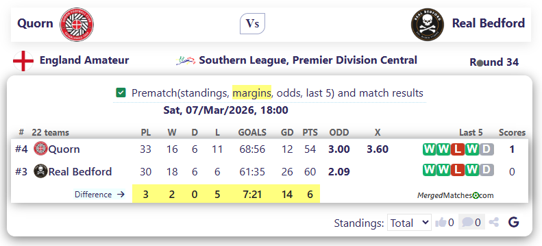 Quorn Vs Real Bedford screenshot