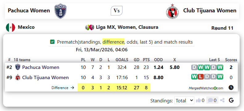 Pachuca Women Vs Club Tijuana Women screenshot