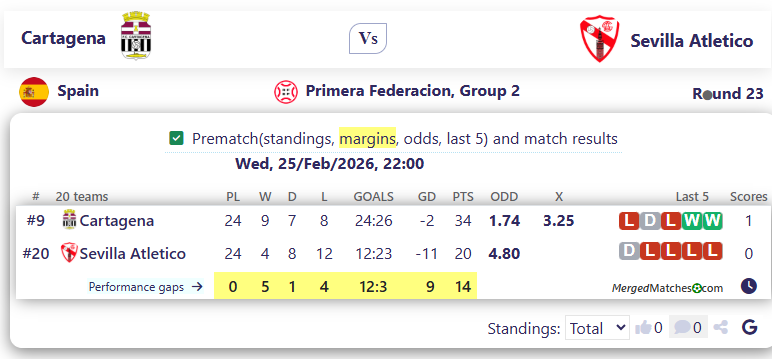 Cartagena Vs Sevilla Atletico screenshot